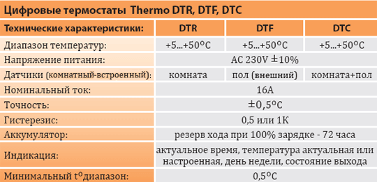 Комнатные термостаты TERMO